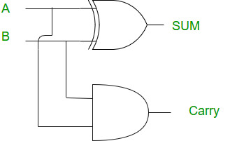 HALF ADDER BASIC DIAGRAM