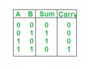 HALF ADDER TRUTH TABLE